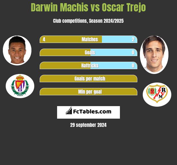 Darwin Machis vs Oscar Trejo h2h player stats