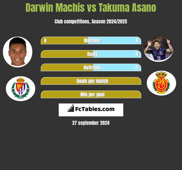 Darwin Machis vs Takuma Asano h2h player stats