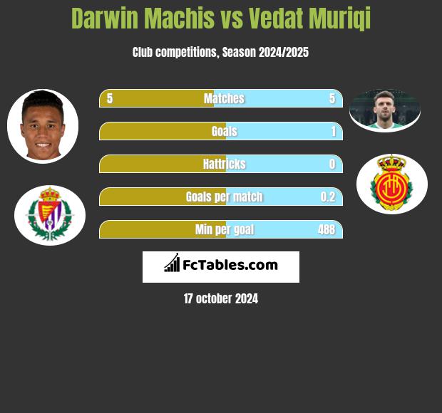 Darwin Machis vs Vedat Muriqi h2h player stats