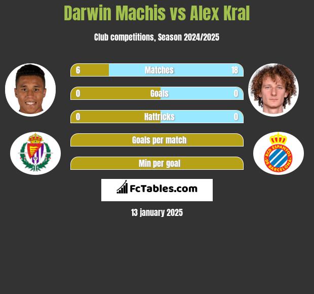 Darwin Machis vs Alex Kral h2h player stats