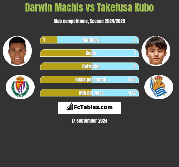 Darwin Machis vs Takefusa Kubo h2h player stats