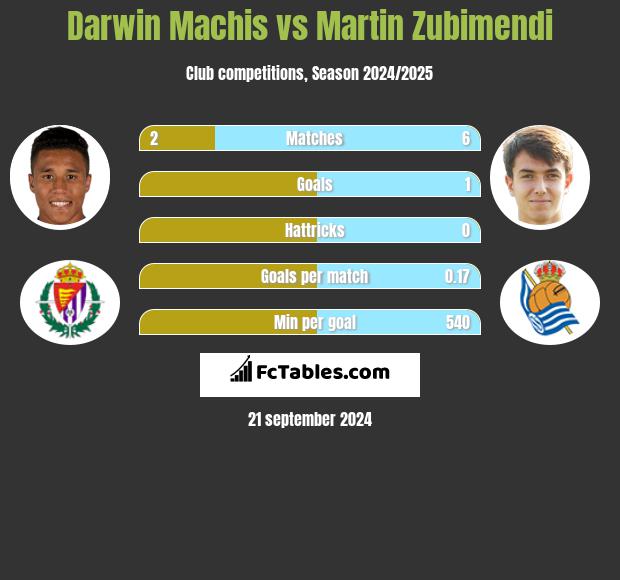 Darwin Machis vs Martin Zubimendi h2h player stats