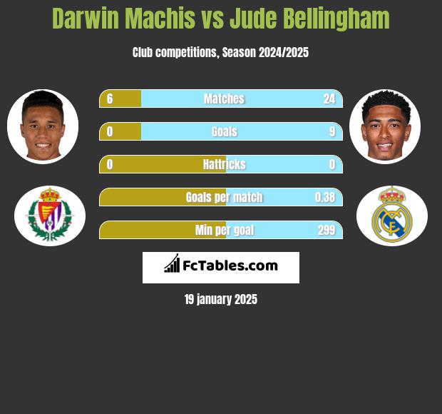 Darwin Machis vs Jude Bellingham h2h player stats