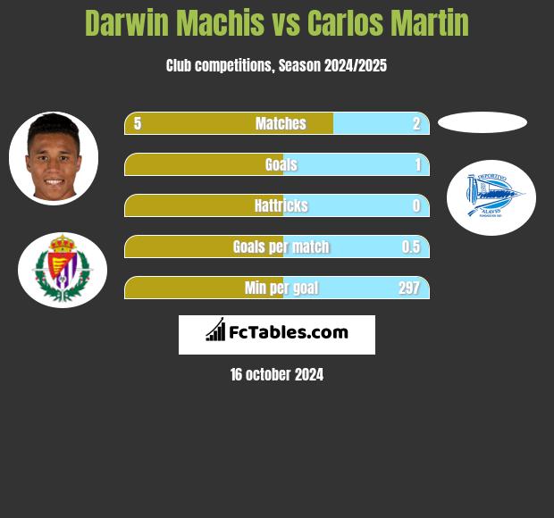 Darwin Machis vs Carlos Martin h2h player stats