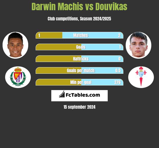 Darwin Machis vs Douvikas h2h player stats