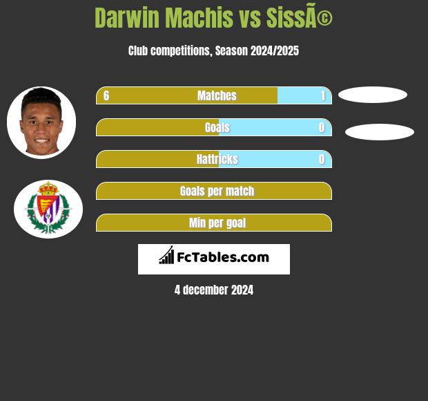 Darwin Machis vs SissÃ© h2h player stats