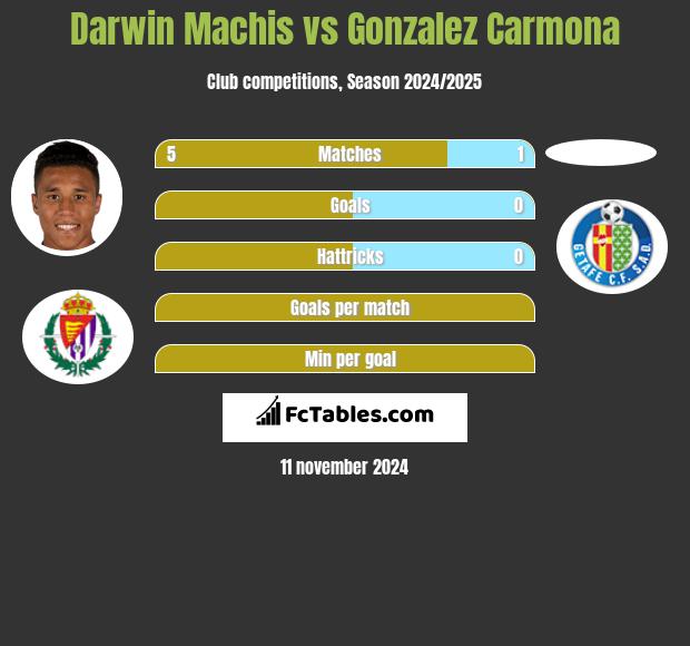 Darwin Machis vs Gonzalez Carmona h2h player stats