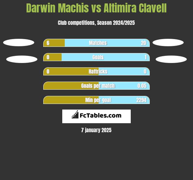 Darwin Machis vs Altimira Clavell h2h player stats