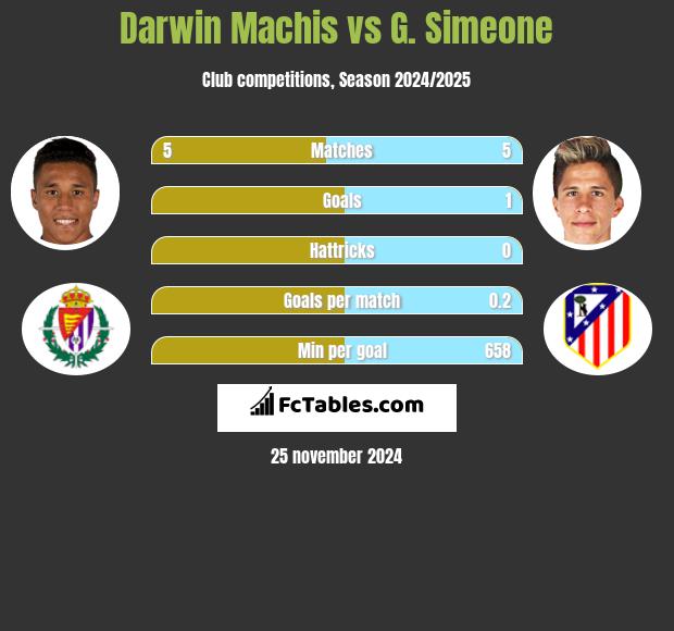 Darwin Machis vs G. Simeone h2h player stats