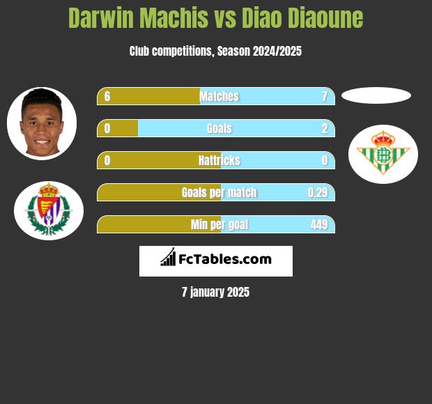 Darwin Machis vs Diao Diaoune h2h player stats