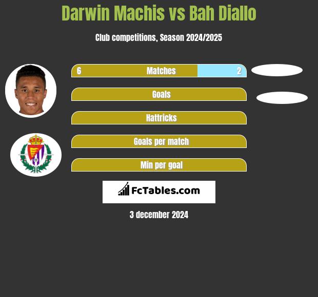 Darwin Machis vs Bah Diallo h2h player stats