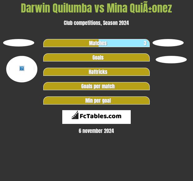 Darwin Quilumba vs Mina QuiÃ±onez h2h player stats