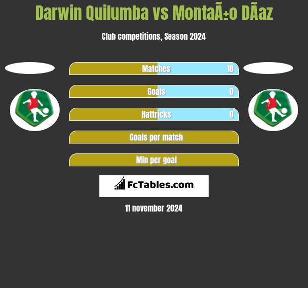 Darwin Quilumba vs MontaÃ±o DÃ­az h2h player stats