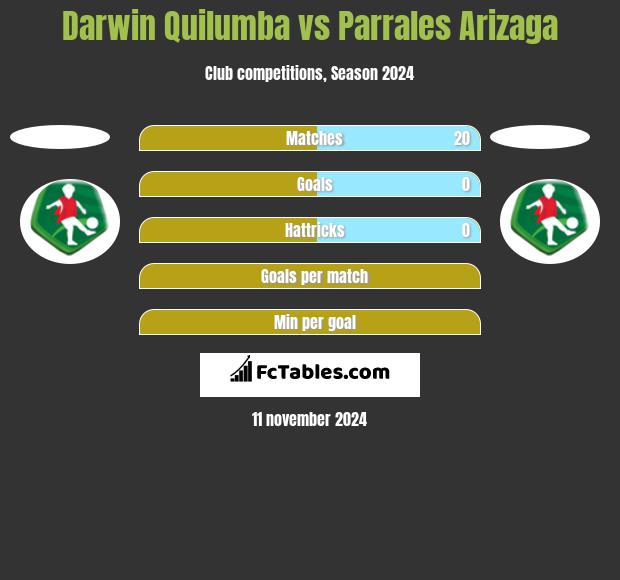 Darwin Quilumba vs Parrales Arizaga h2h player stats