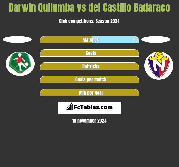 Darwin Quilumba vs del Castillo Badaraco h2h player stats