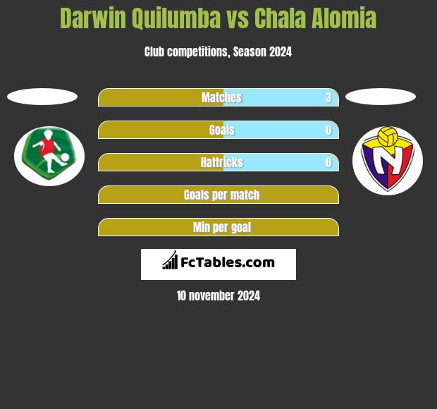 Darwin Quilumba vs Chala Alomia h2h player stats