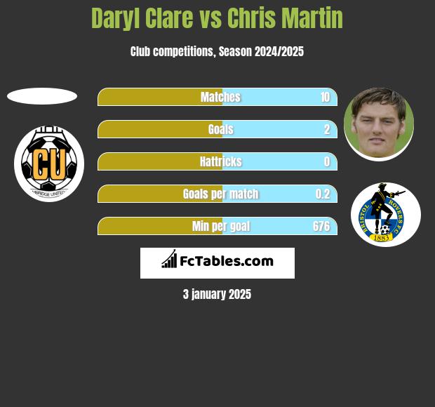 Daryl Clare vs Chris Martin h2h player stats