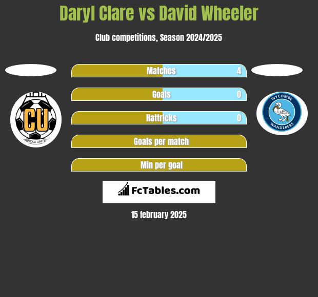 Daryl Clare vs David Wheeler h2h player stats