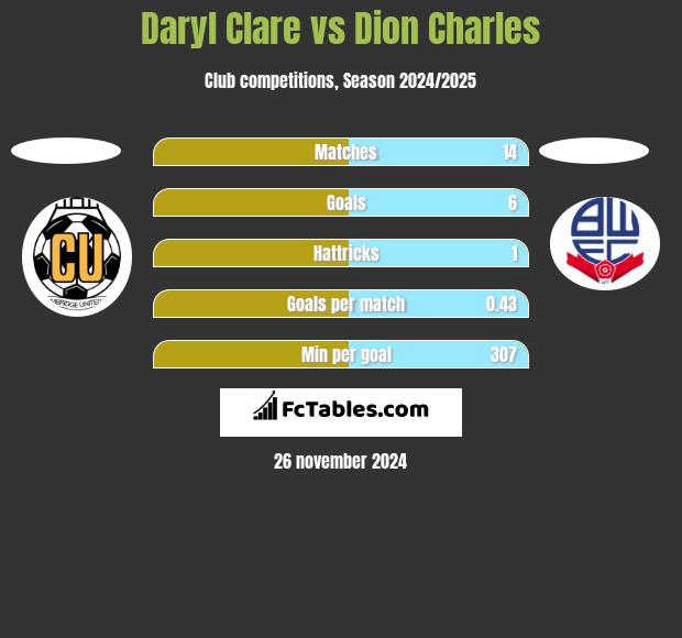 Daryl Clare vs Dion Charles h2h player stats