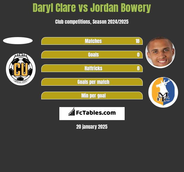 Daryl Clare vs Jordan Bowery h2h player stats