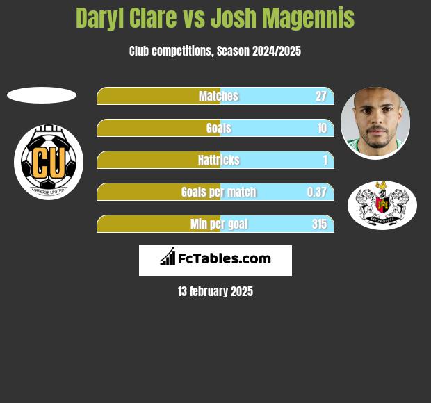 Daryl Clare vs Josh Magennis h2h player stats