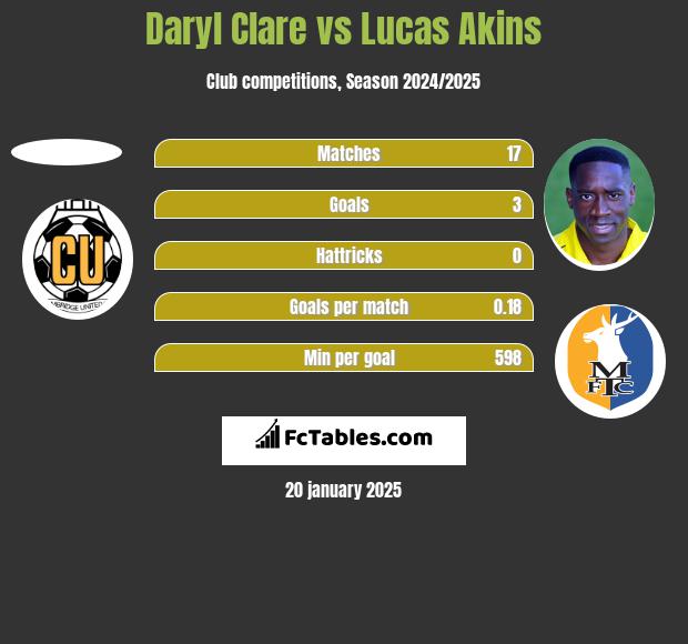 Daryl Clare vs Lucas Akins h2h player stats