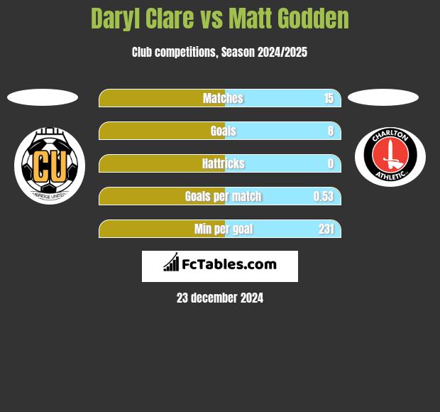 Daryl Clare vs Matt Godden h2h player stats