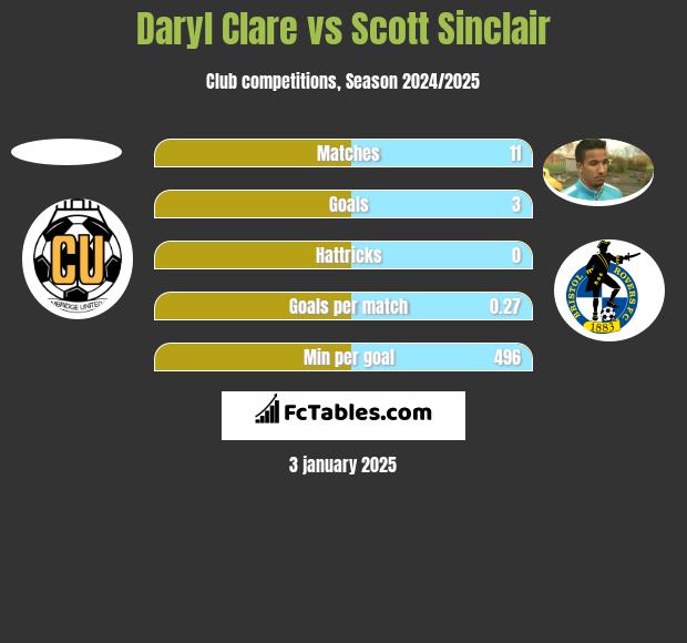 Daryl Clare vs Scott Sinclair h2h player stats