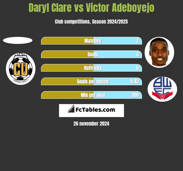 Daryl Clare vs Victor Adeboyejo h2h player stats