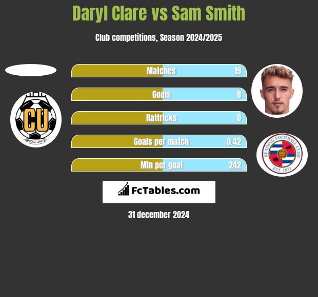 Daryl Clare vs Sam Smith h2h player stats