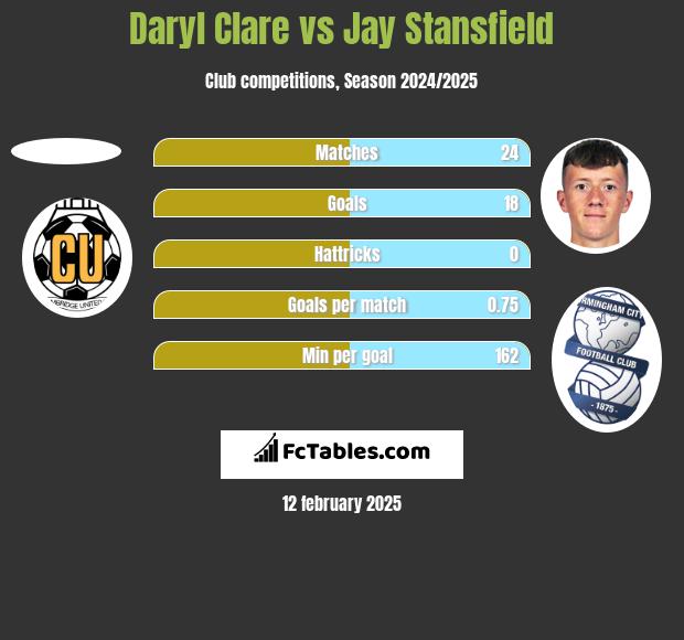 Daryl Clare vs Jay Stansfield h2h player stats