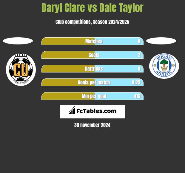 Daryl Clare vs Dale Taylor h2h player stats