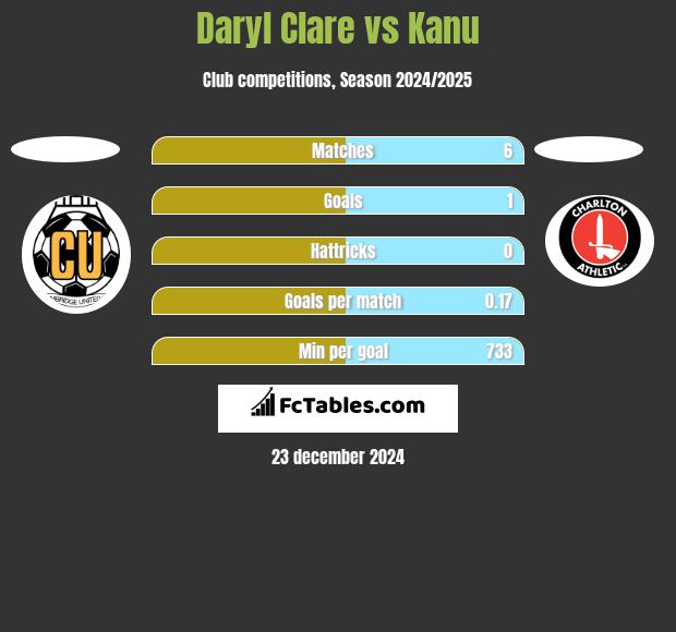 Daryl Clare vs Kanu h2h player stats