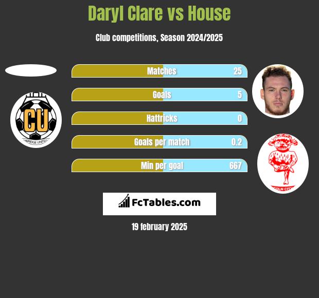 Daryl Clare vs House h2h player stats