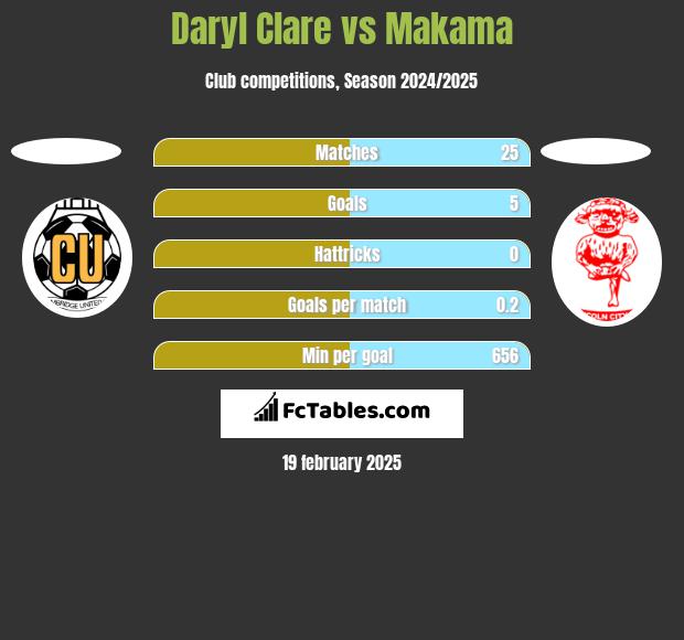 Daryl Clare vs Makama h2h player stats