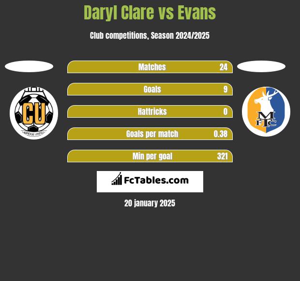 Daryl Clare vs Evans h2h player stats