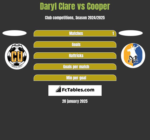 Daryl Clare vs Cooper h2h player stats