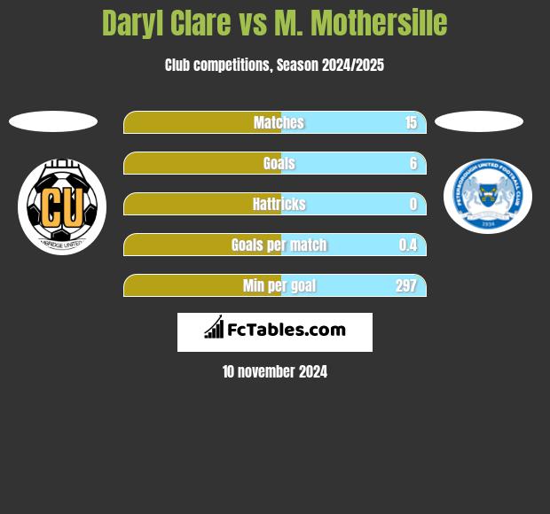 Daryl Clare vs M. Mothersille h2h player stats