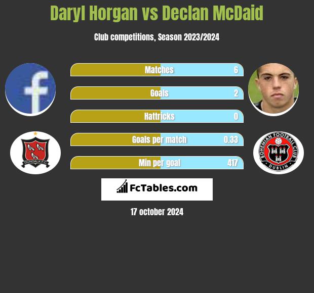 Daryl Horgan vs Declan McDaid h2h player stats