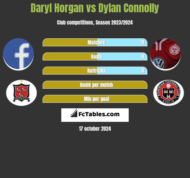 Daryl Horgan vs Dylan Connolly h2h player stats