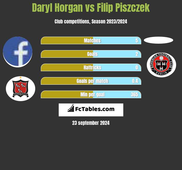 Daryl Horgan vs Filip Piszczek h2h player stats