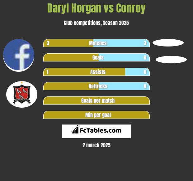 Daryl Horgan vs Conroy h2h player stats