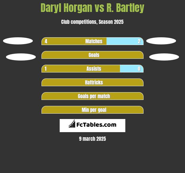 Daryl Horgan vs R. Bartley h2h player stats