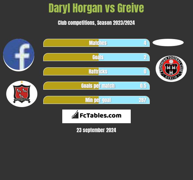 Daryl Horgan vs Greive h2h player stats