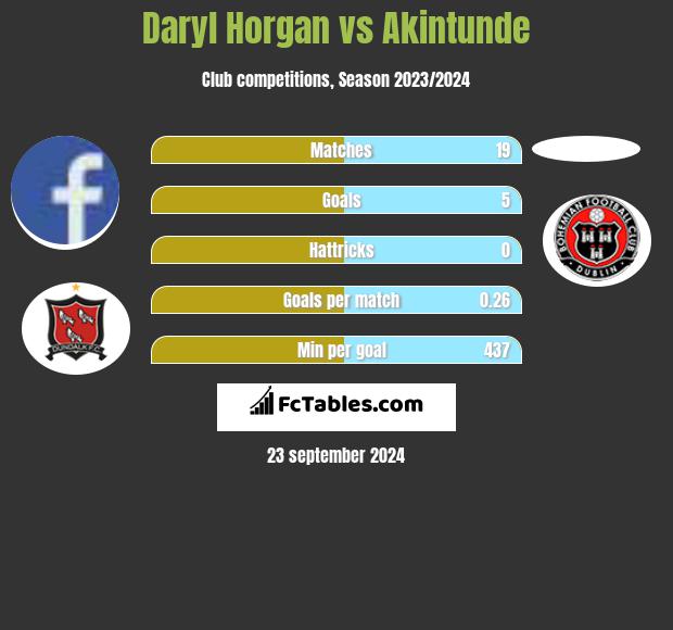 Daryl Horgan vs Akintunde h2h player stats