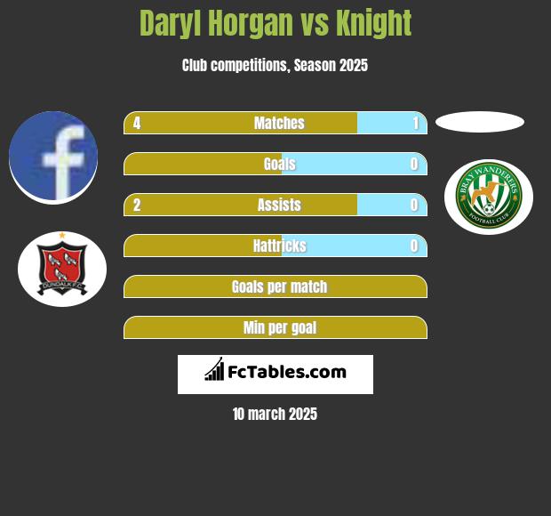 Daryl Horgan vs Knight h2h player stats