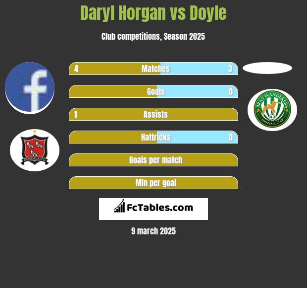 Daryl Horgan vs Doyle h2h player stats