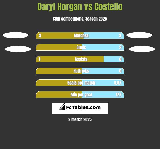 Daryl Horgan vs Costello h2h player stats