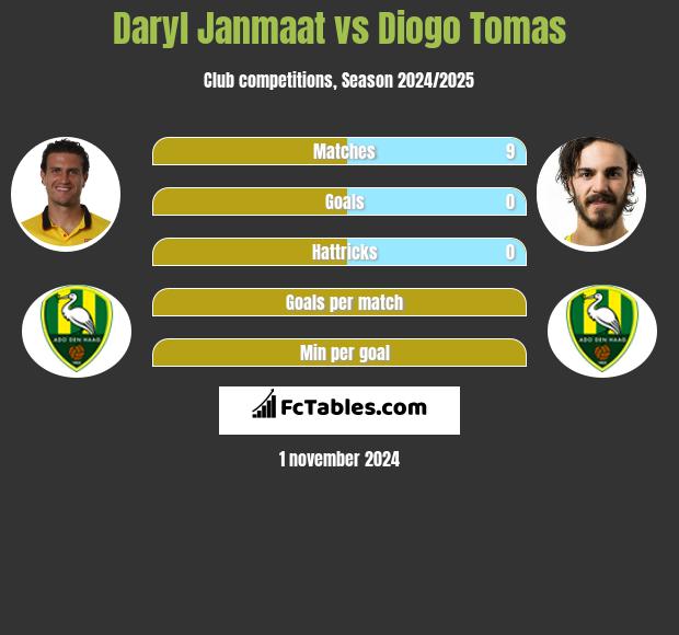 Daryl Janmaat vs Diogo Tomas h2h player stats