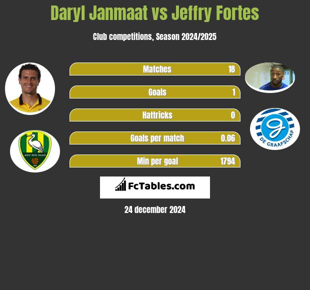 Daryl Janmaat vs Jeffry Fortes h2h player stats